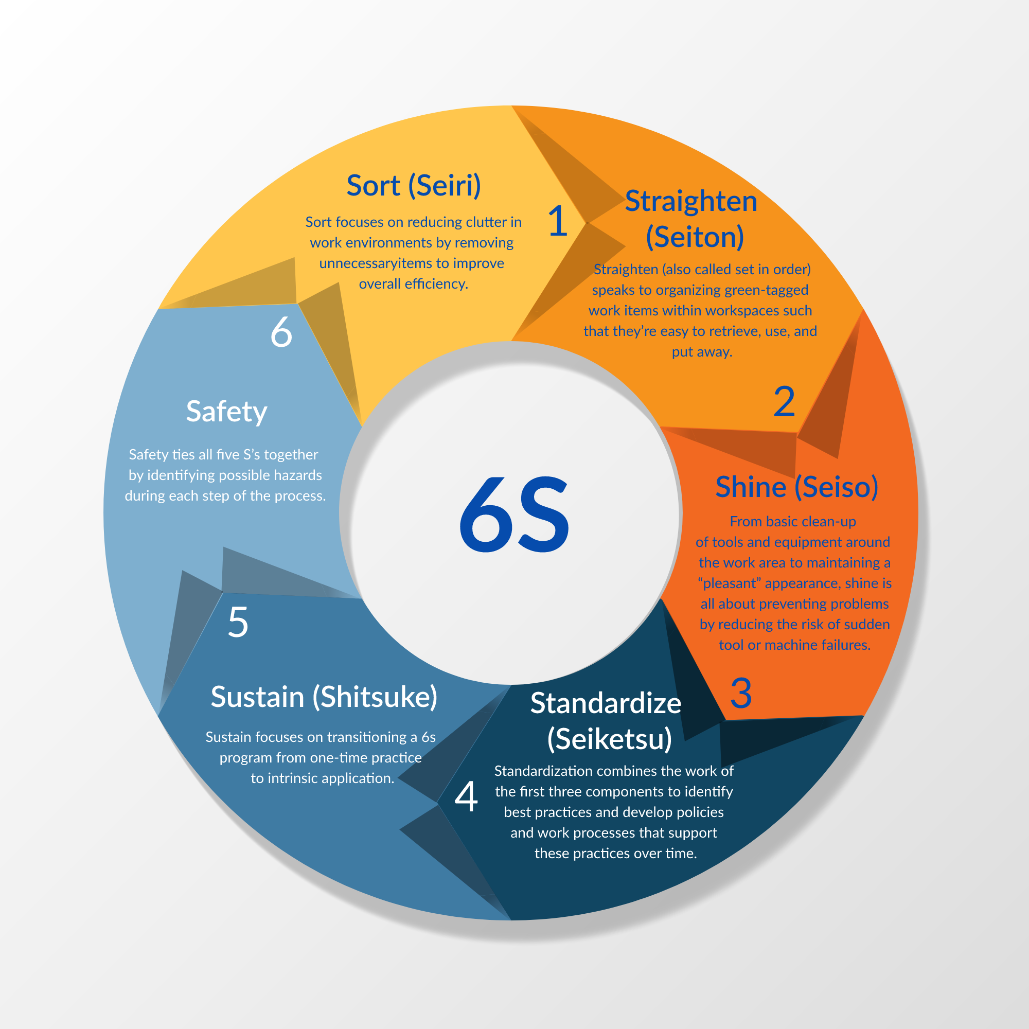 What is 6S Lean & How Can it Improve Operations?