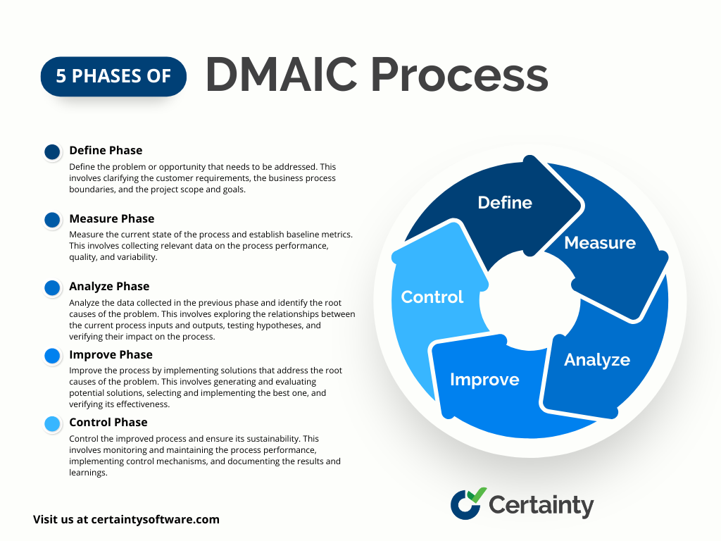 Implementing DMAIC Process: A Guide | Certainty Software