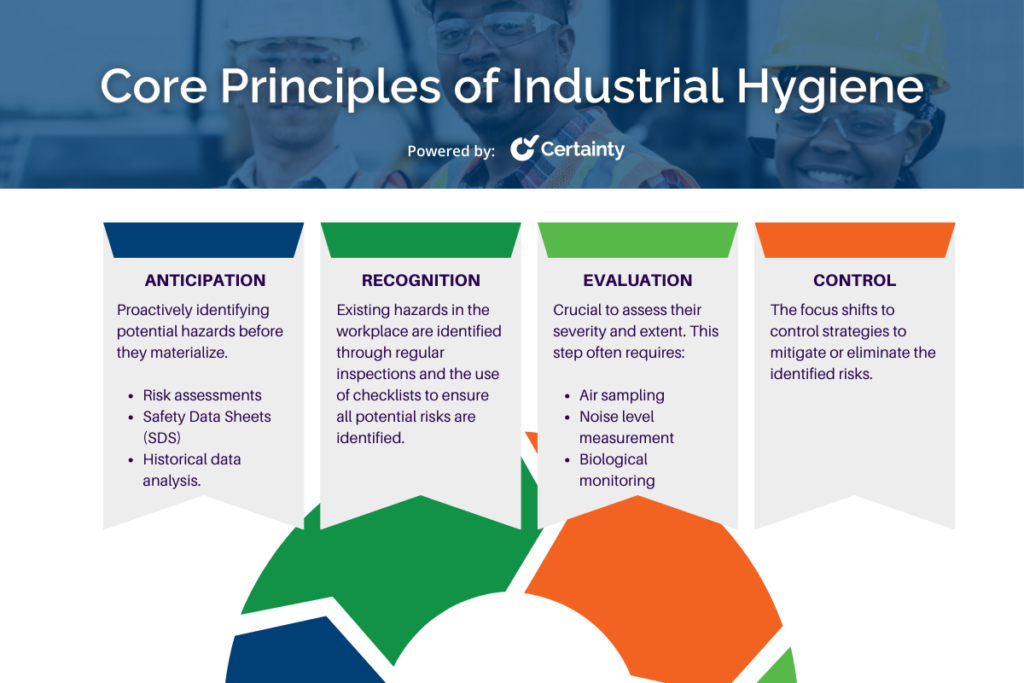 Industrial Hygiene Core Principles